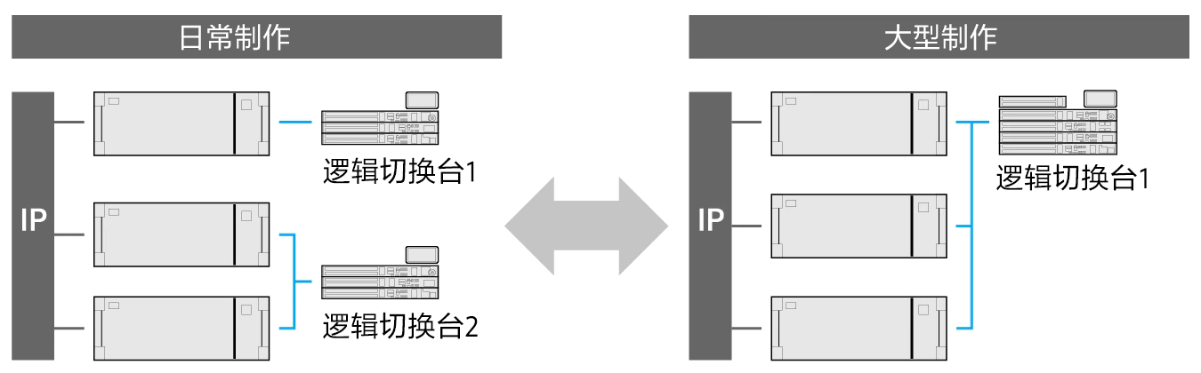 靈活的邏輯部署所帶來的優(yōu)勢