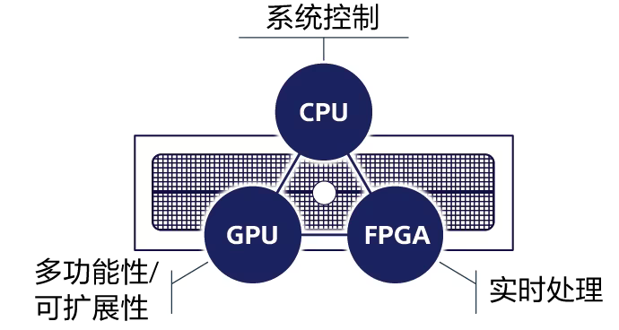 硬件和軟件協(xié)同處理