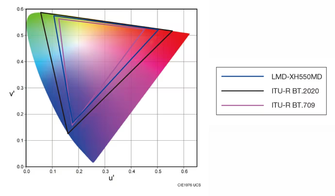 Wide, accurate color reproduction