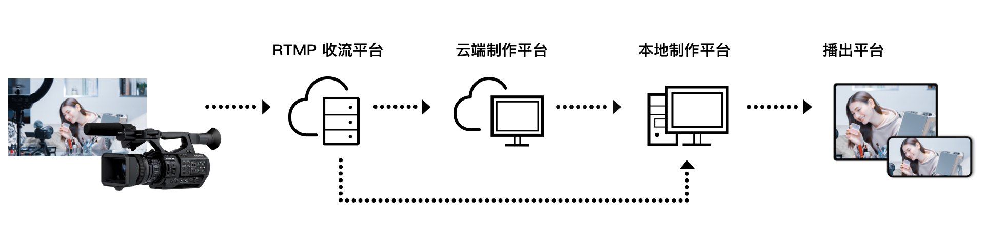 PXW-Z280V 融媒體直播解決方案