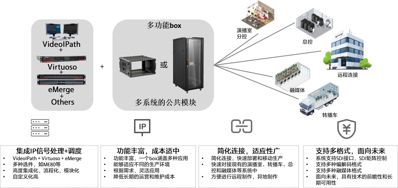 IP Master box 模塊化IP信號處理系統(tǒng)