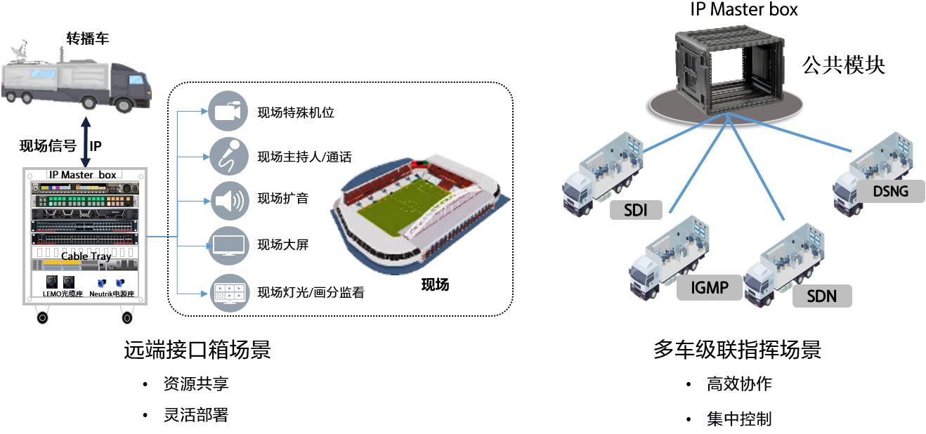 IP Master box 模塊化IP信號處理系統(tǒng)