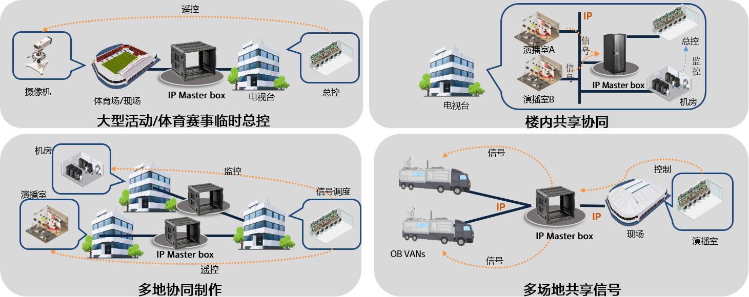 IP Master box 模塊化IP信號處理系統(tǒng)