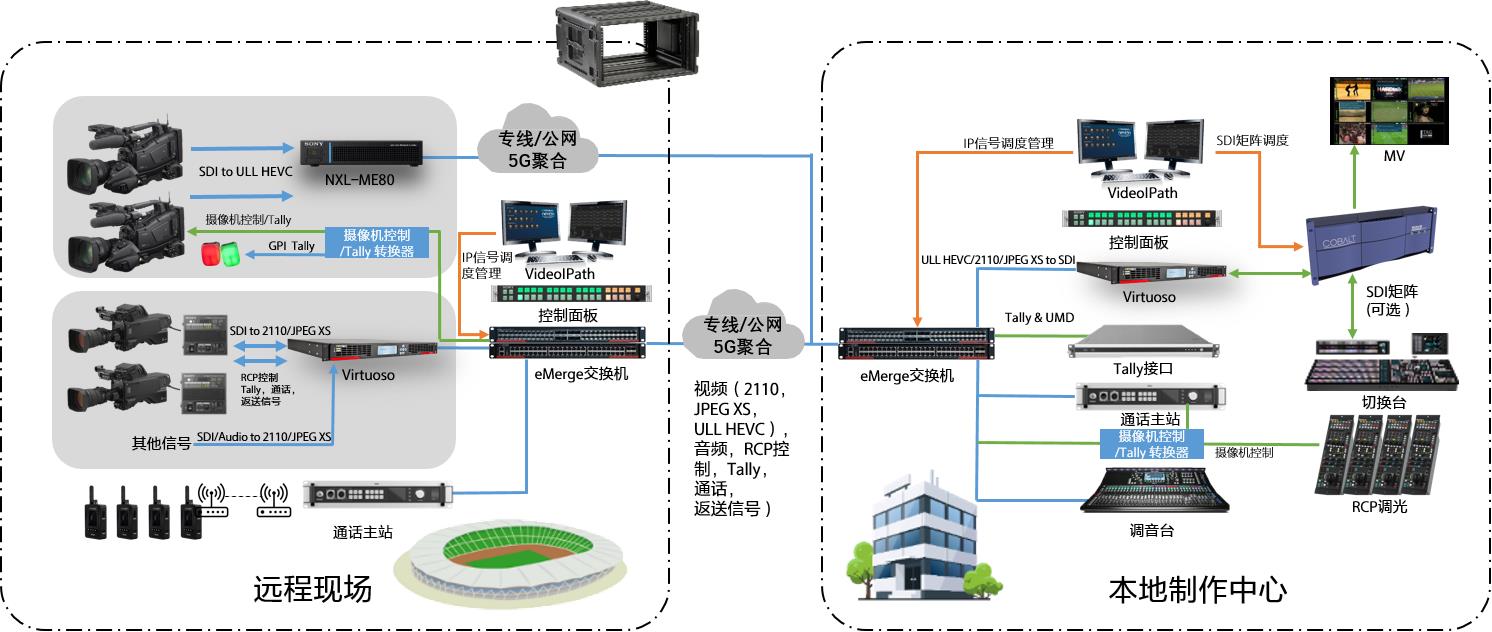 IP Master box 模塊化IP信號處理系統(tǒng)