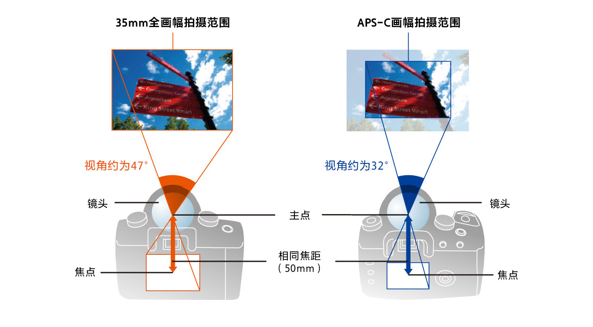 35mm全畫幅&APS-C畫幅拍攝范圍示意對(duì)比圖