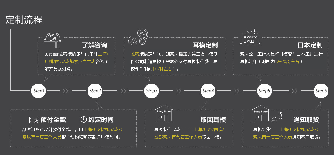 Just ear耳機(jī)定制流程：第1步，按約定時(shí)間前往索尼直營店咨詢了解產(chǎn)品及訂購；第2步，訂購產(chǎn)品并預(yù)付全款后，由索尼直營店工作人員幫忙預(yù)約和確定制造耳模時(shí)間；第3步，顧客按約定時(shí)間，到索尼授權(quán)的第三方耳模制作公司制造耳模（需額外支付耳模制作費(fèi)，耳模制作時(shí)間2.5小時(shí)左右)；第4步，耳模制作完成后，索尼直營店工作人員取回耳模；第5步，索尼工作人員將耳模寄往日本工廠進(jìn)行耳機(jī)制作（時(shí)間為12-20周左右）；第6步，耳機(jī)到貨后，工作人員通知客戶取貨。